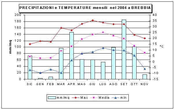 gragico delle temperature e delle precipitazioni a Brebbia nwl 2005
