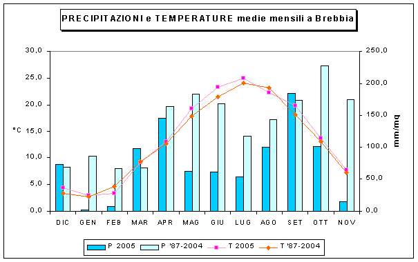 grafico delle precipitazioni del 2005 a confronto con la media pluriennale