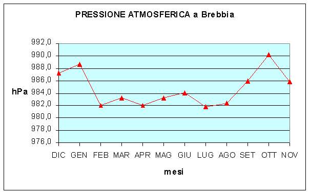 drafico della pressione atmosferica a Brebbia nel 2005
