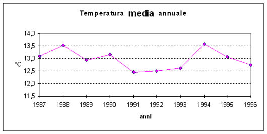 grafico della temperatura media