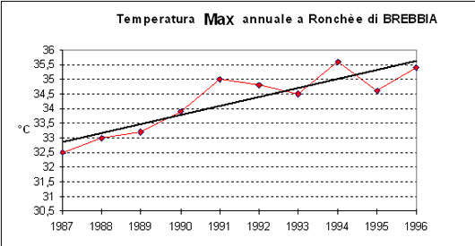 grafico delle temperature massime