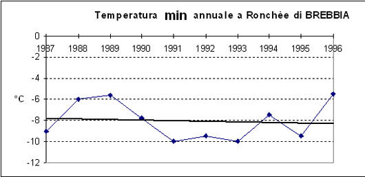 grafico delle temperature minime
