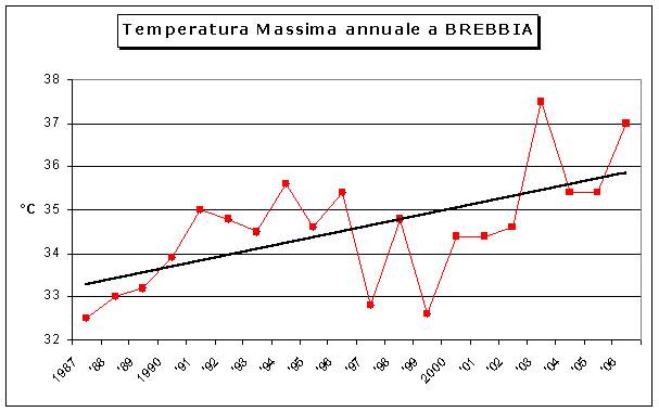 grafico delle temperature massime