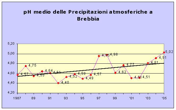 grafico e trend del pH delle precipitazioni