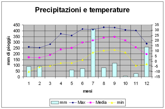 grafico delle temperature e precipitazioni