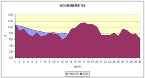grafico delle temperature medie di Novembre