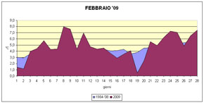 temperature medie di febbraio