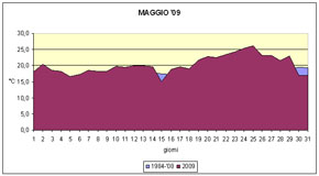 diagramma delle temperature medie di Maggio