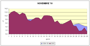 grafico delle temperature medie mensili di novembre 2010 a confronto con quelle pluriennali