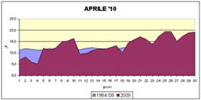 grafico delle temperature medie di aprile 2010 a confronto con quelle pluriennali