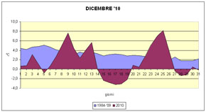 grafico delle temperature medie di Dicembre 2010