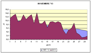 grafico delle temperature medie di novembre 2013