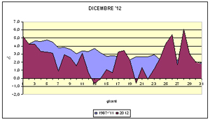 grafico delle temperature medie del mese di dicembre 2012