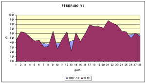 grafico delle temperature medie di febbraio 2014