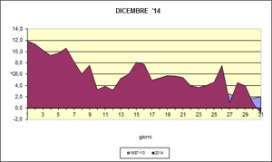 grafico delle temperature medie di dicembre 2014