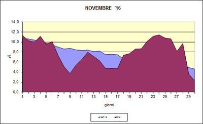 grafico delle temeprature medie di novembre 2016