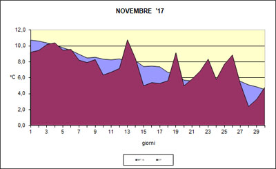 Grafico delle temeprature medie di  Novembre 2017