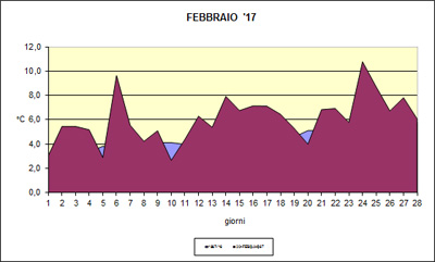 Grafico delle temeprature medie di febbraio 2017