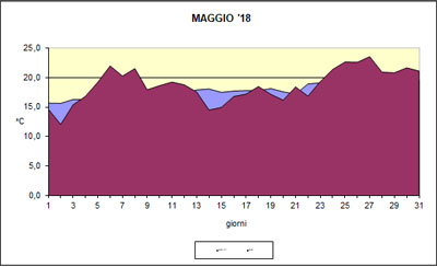 Grafico delle temeprature medie di Maggio.