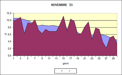 Grafico delle temperature medie di Novembre 2023