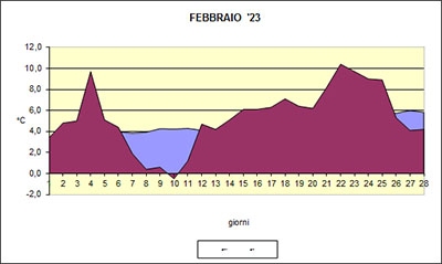 Grafico delle temperature medie di Febbraio 2023