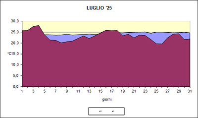 Grafico delle temperature medie di Luglio 2025