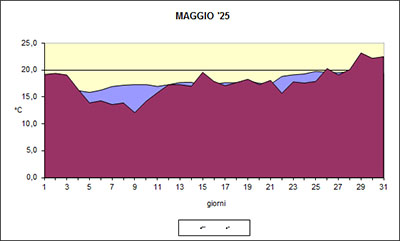 Grafico delle temperature medie di Maggio 2025