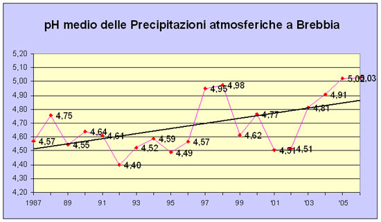 grafico del pH annuale;