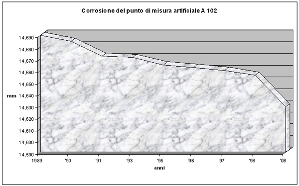 grafico della corrosione del punto di misura artificiale A 102