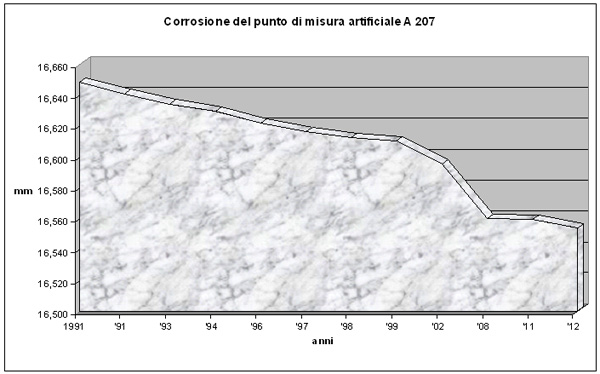 Grafico della corrosione del punto di misura artificiale A 207