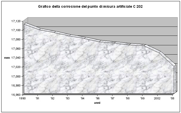 Grafico della corrosione del punto di misura artificale C 202