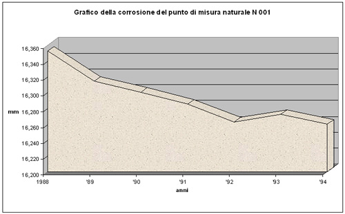 Grafico della corrosione del punto di misura naturale N 001