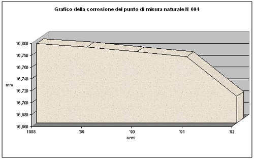 Grafico della corrosione del punto di misura naturale N 004