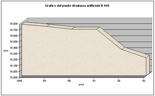 Grafico della corrosione del punto di misura naturale N 005