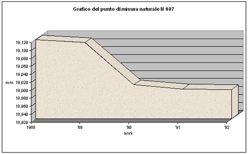 Grafico della corrosione del punto di misura naturale N 007