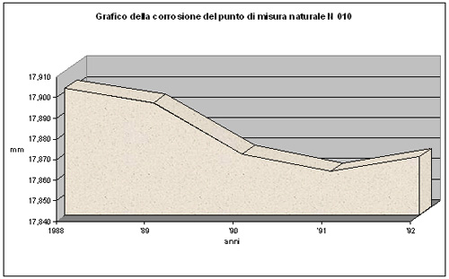 Grafico della corrosione del punto di misura naturale N 010