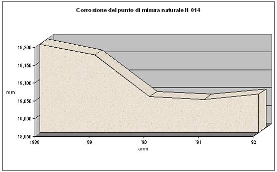 Grafico della corrosione del punto di misura naturale N 014