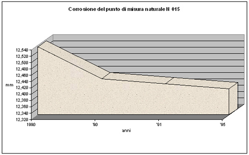 Grafico della corrosione del punto di misura naturale N 015