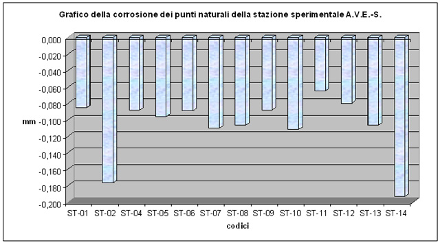 Grafico della corrosione dei punti di misura della staziione sperimentale A.V.E.-S.